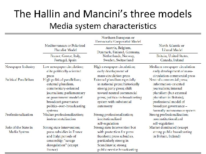 The Hallin and Mancini’s three models Media system characteristics 