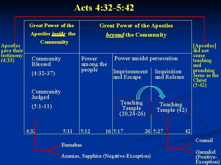 Acts 4: 32 -5: 42 Apostles gave their testimony (4: 33) Great Power of