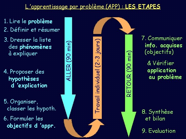 L ’apprentissage par problème (APP) : LES ETAPES 5. Organiser, classer les hypoth. 6.