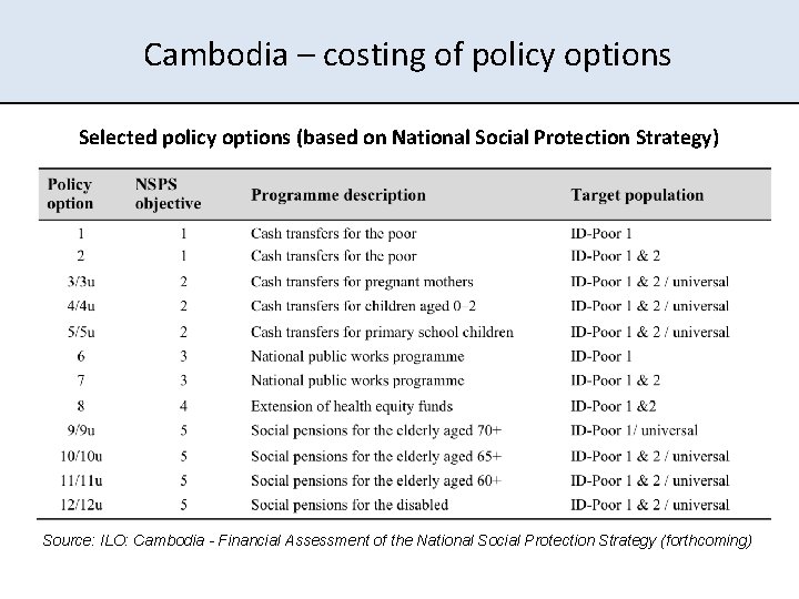 Cambodia – costing of policy options Selected policy options (based on National Social Protection