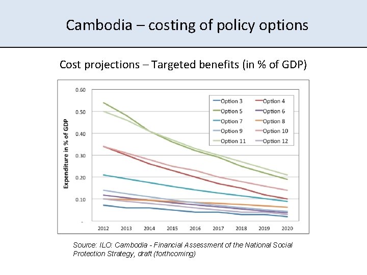 Cambodia – costing of policy options Cost projections – Targeted benefits (in % of