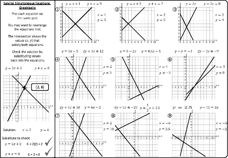 Solving Simultaneous Equations Graphically ① ② ③ ④ ⑤ ⑥ ⑦ ⑧ ⑨ (2,