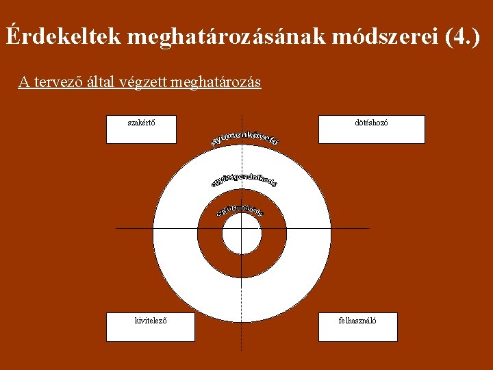 Érdekeltek meghatározásának módszerei (4. ) A tervező által végzett meghatározás szakértő kivitelező dötéshozó felhasználó