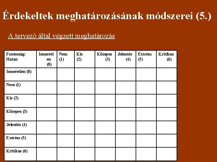 Érdekeltek meghatározásának módszerei (5. ) A tervező által végzett meghatározás Fontosság: Hatás: Ismeretlen (0)