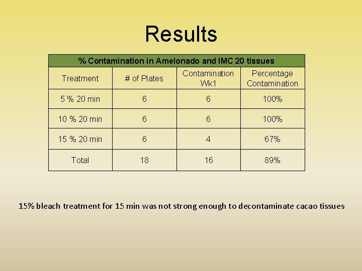 Results % Contamination in Amelonado and IMC 20 tissues Treatment # of Plates Contamination