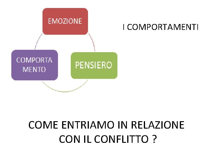 I COMPORTAMENTI COME ENTRIAMO IN RELAZIONE CON IL CONFLITTO ? 