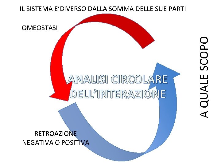 IL SISTEMA E’DIVERSO DALLA SOMMA DELLE SUE PARTI ANALISI CIRCOLARE DELL’INTERAZIONE RETROAZIONE NEGATIVA O