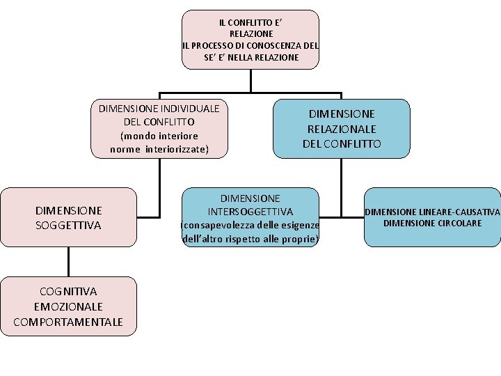 IL CONFLITTO E’ RELAZIONE IL PROCESSO DI CONOSCENZA DEL SE’ E’ NELLA RELAZIONE DIMENSIONE