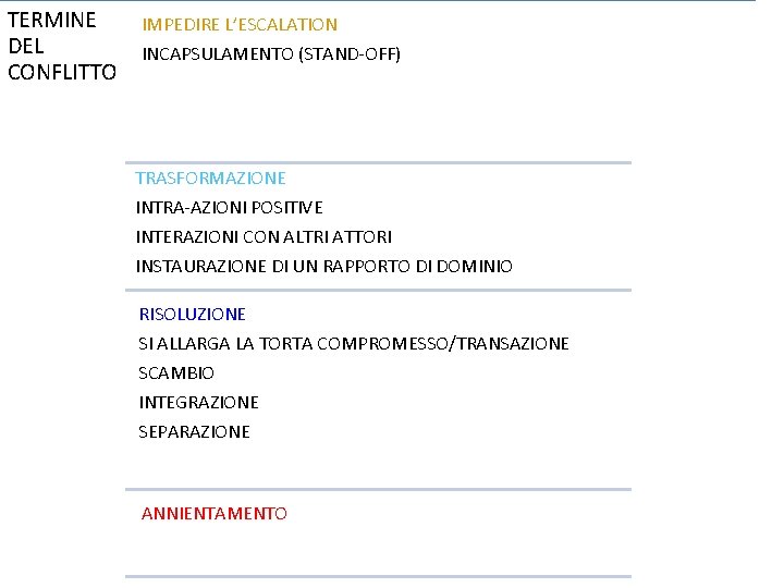 TERMINE DEL CONFLITTO IMPEDIRE L’ESCALATION INCAPSULAMENTO (STAND-OFF) TRASFORMAZIONE INTRA-AZIONI POSITIVE INTERAZIONI CON ALTRI ATTORI