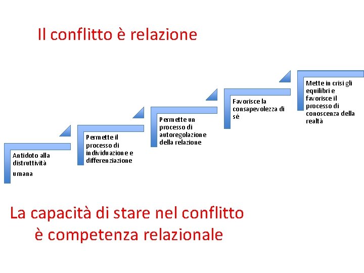 Il conflitto è relazione Antidoto alla distruttività Permette il processo di individuazione e differenziazione