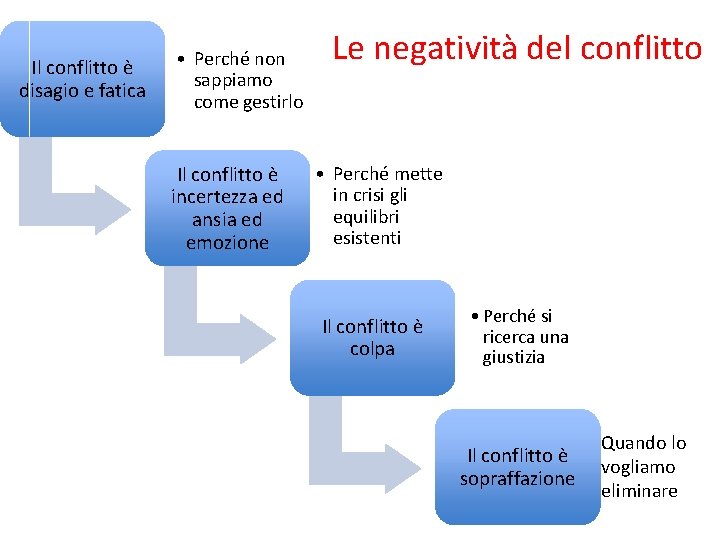 Il conflitto è disagio e fatica • Perché non sappiamo come gestirlo Il conflitto