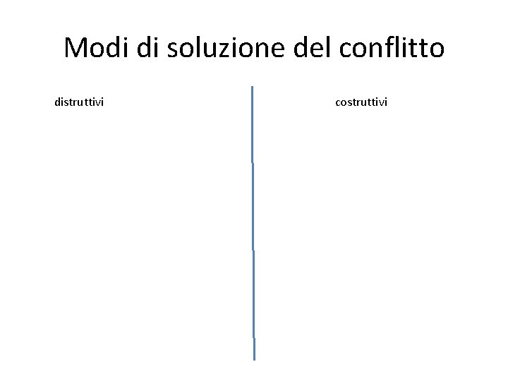 Modi di soluzione del conflitto distruttivi costruttivi 