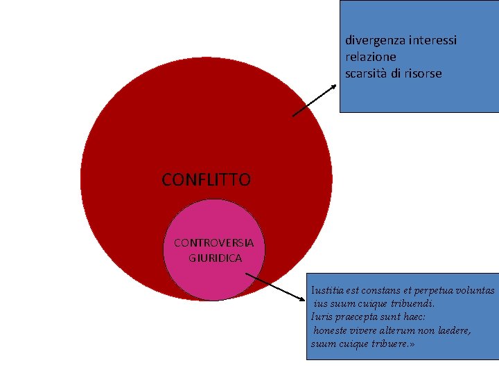 divergenza interessi relazione scarsità di risorse CONFLITTO CONTROVERSIA GIURIDICA Iustitia est constans et perpetua