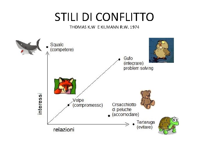 STILI DI CONFLITTO THOMAS K. W E KILMANN R. W. 1974 