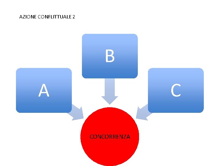 AZIONE CONFLITTUALE 2 B A C CONCORRENZA 