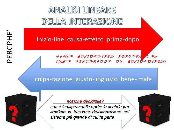 PERCPHE’ ANALISI LINEARE DELLA INTERAZIONE Inizio-fine causa-effetto prima-dopo QUALE SIGNIFICATO ATTRIBUIRE? COME ATTRIBUIRE IL