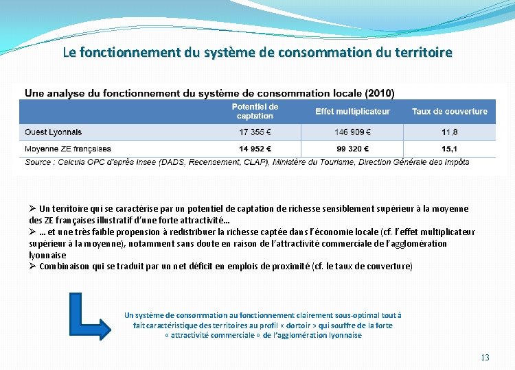 Le fonctionnement du système de consommation du territoire Ø Un territoire qui se caractérise