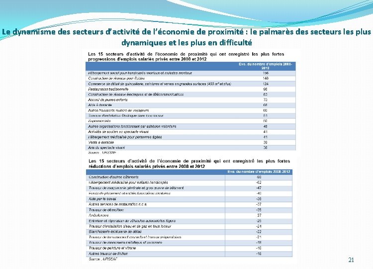 Le dynamisme des secteurs d’activité de l’économie de proximité : le palmarès des secteurs