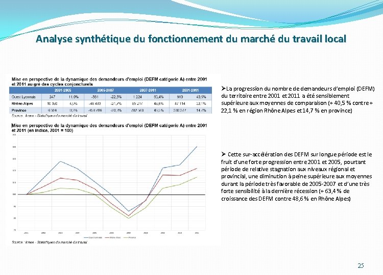 Analyse synthétique du fonctionnement du marché du travail local ØLa progression du nombre de