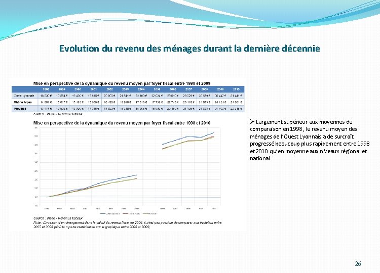 Evolution du revenu des ménages durant la dernière décennie Ø Largement supérieur aux moyennes