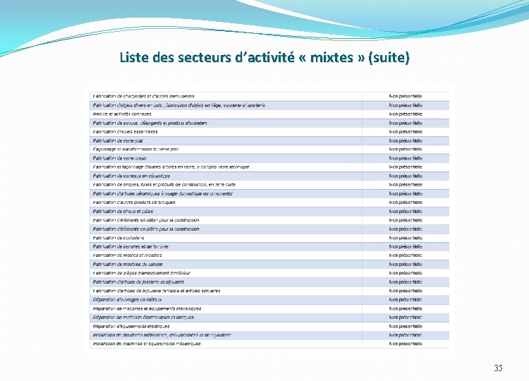 Liste des secteurs d’activité « mixtes » (suite) 35 