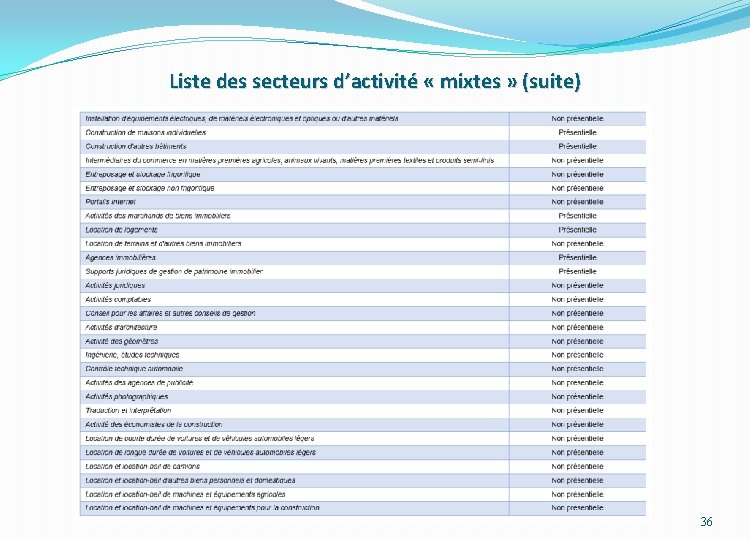 Liste des secteurs d’activité « mixtes » (suite) 36 