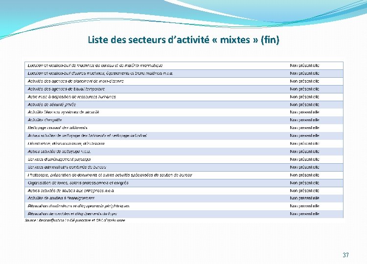 Liste des secteurs d’activité « mixtes » (fin) 37 