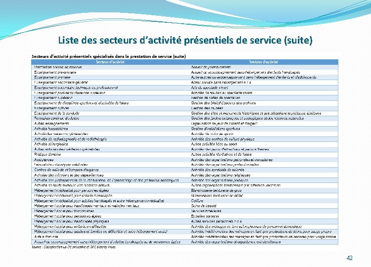 Liste des secteurs d’activité présentiels de service (suite) 42 