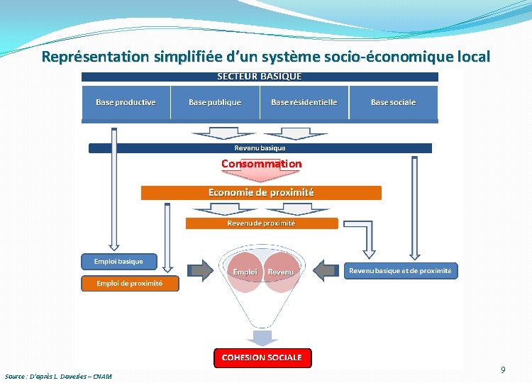 Représentation simplifiée d’un système socio-économique local Consommation Source : D’après L. Davezies – CNAM