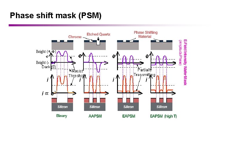 Phase shift mask (PSM) 