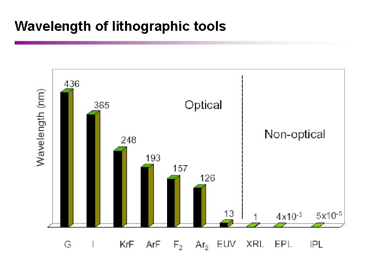 Wavelength of lithographic tools 