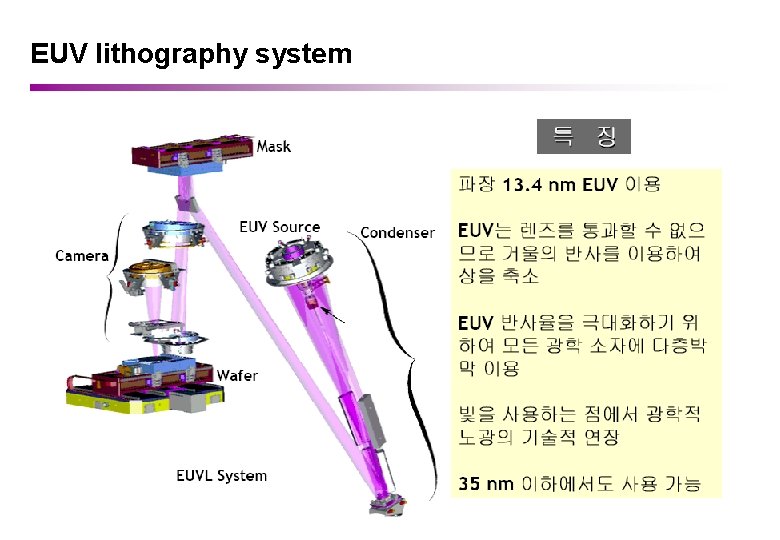 EUV lithography system 