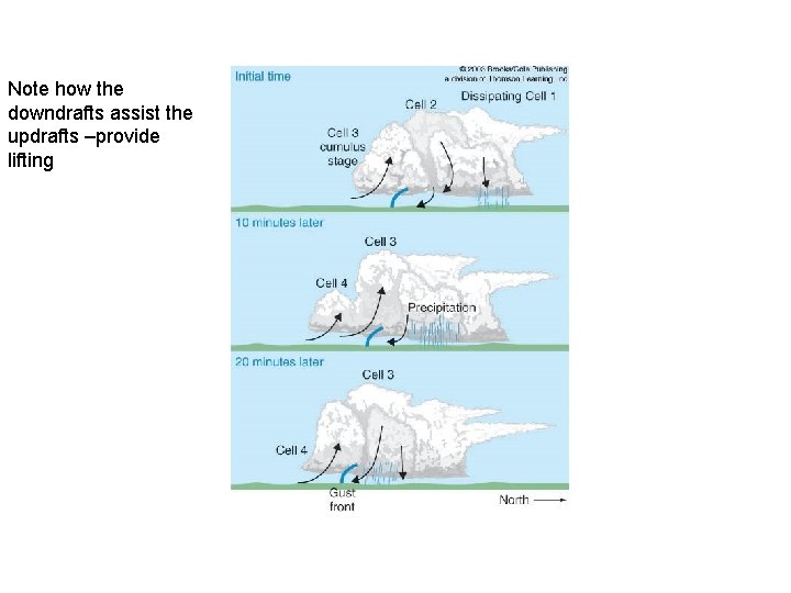 Note how the downdrafts assist the updrafts –provide lifting 