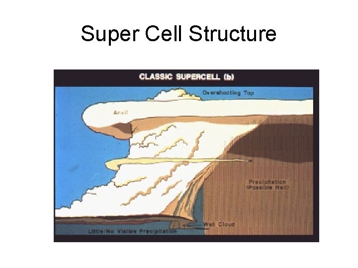 Super Cell Structure 