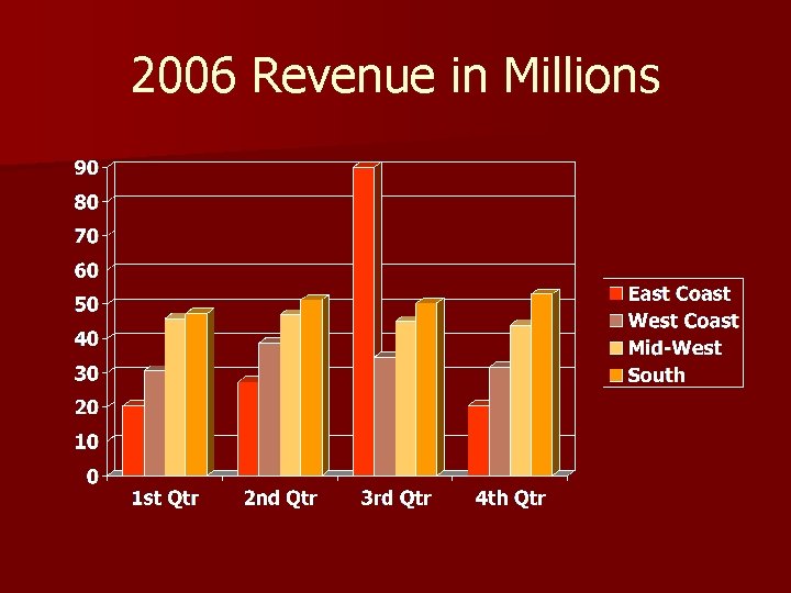 2006 Revenue in Millions 
