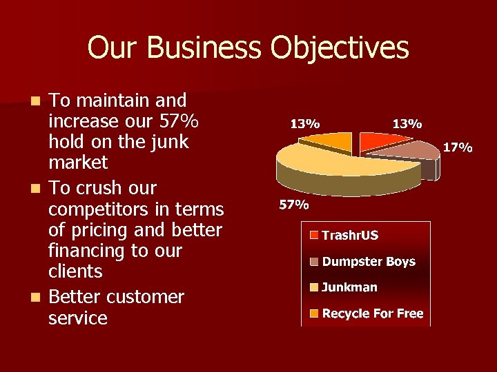 Our Business Objectives To maintain and increase our 57% hold on the junk market