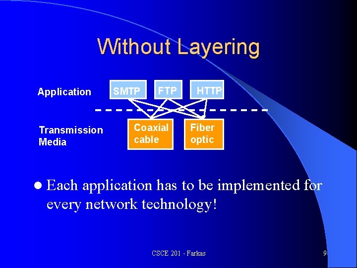 Without Layering Application Transmission Media SMTP FTP Coaxial cable HTTP Fiber optic l Each