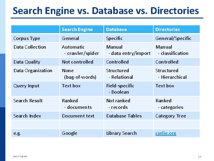 Search Engine vs. Database vs. Directories Search Engine Database Directories Corpus Type General Specific