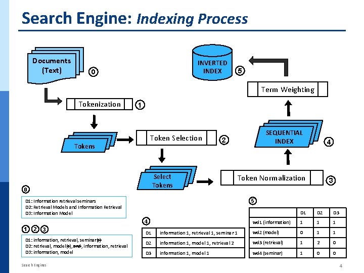 Search Engine: Indexing Process Documents (Text) INVERTED INDEX 0 5 Term Weighting Tokenization 1