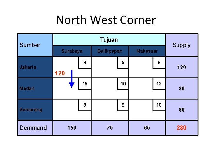 North West Corner Tujuan Sumber Surabaya Jakarta Supply Balikpapan Makassar 8 5 6 15