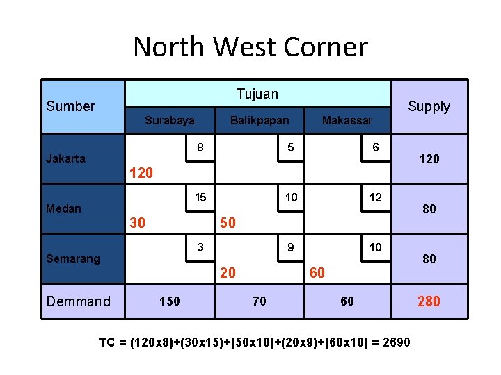 North West Corner Tujuan Sumber Surabaya Jakarta Supply Balikpapan Makassar 8 5 6 15