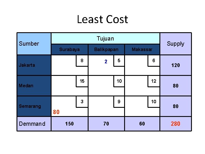 Least Cost Tujuan Sumber Surabaya Balikpapan 8 Jakarta Medan Semarang Supply Makassar 5 6