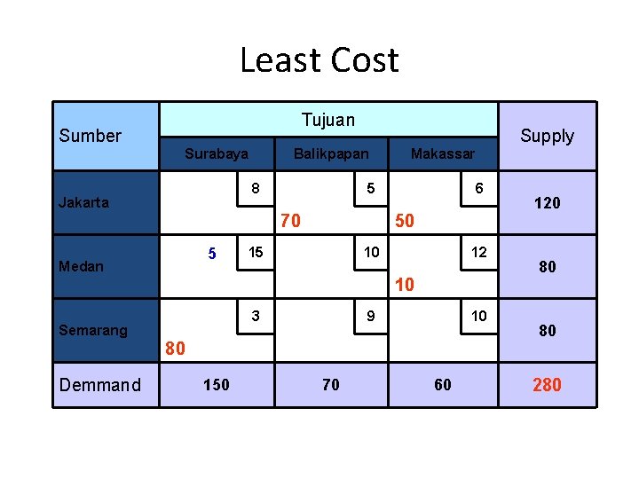 Least Cost Tujuan Sumber Surabaya Balikpapan 8 Jakarta Supply 5 70 5 Medan Makassar