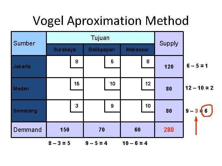 Vogel Aproximation Method Tujuan Sumber Surabaya Jakarta Medan Semarang Demmand 150 8– 3=5 Supply