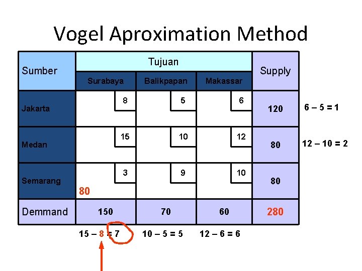 Vogel Aproximation Method Tujuan Sumber Surabaya Jakarta Medan Semarang Supply Balikpapan Makassar 8 5