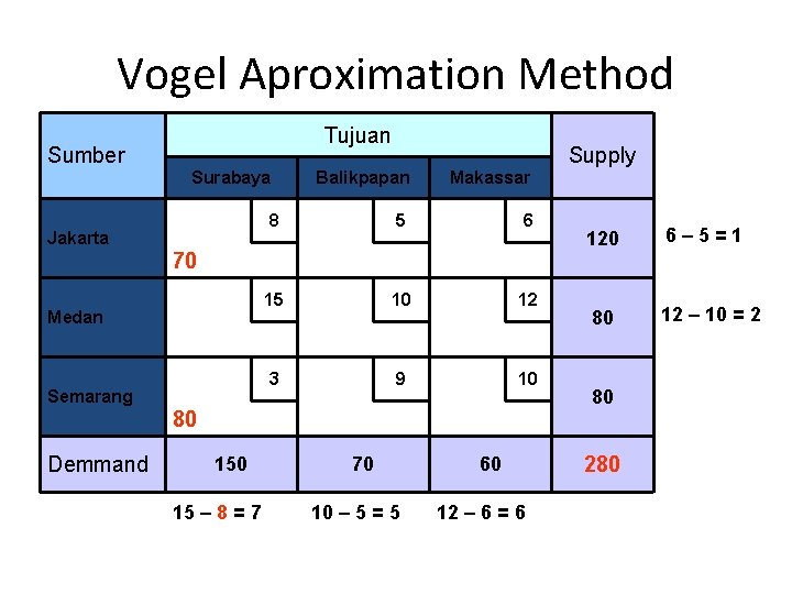 Vogel Aproximation Method Tujuan Sumber Surabaya Jakarta Supply Balikpapan Makassar 8 5 6 15