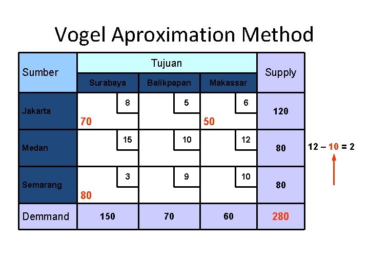 Vogel Aproximation Method Tujuan Sumber Surabaya Balikpapan Makassar 5 6 8 Jakarta Supply 70