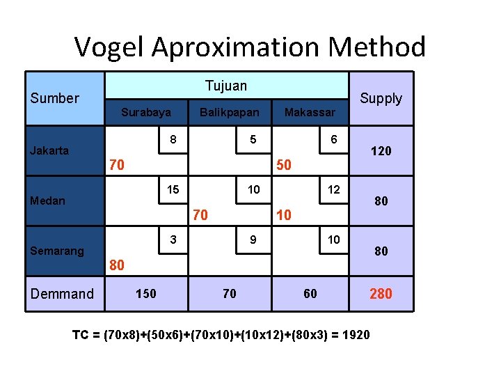 Vogel Aproximation Method Tujuan Sumber Surabaya Balikpapan Makassar 5 6 8 Jakarta Supply 70