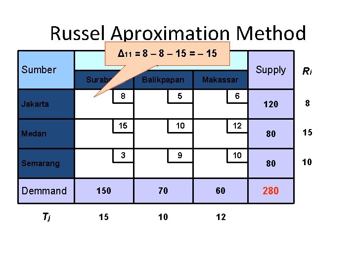 Russel Aproximation Method Δ 11 = 8 – 15 = – 15 Tujuan Sumber