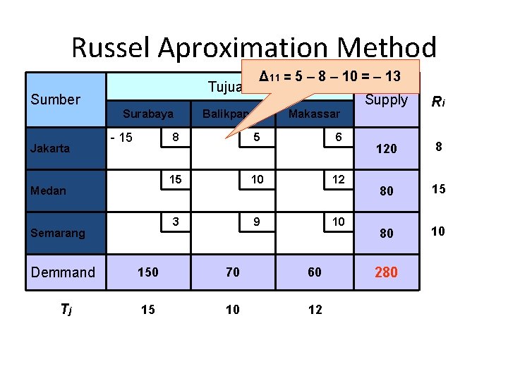 Russel Aproximation Method Tujuan Sumber Surabaya Jakarta - 15 Medan Semarang Δ 11 =